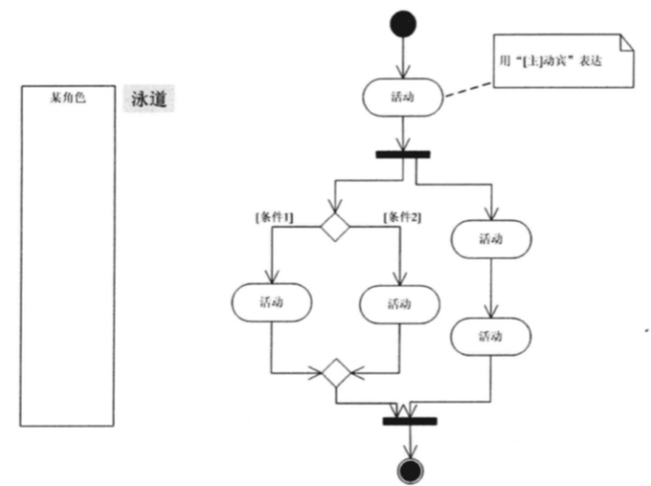 UML建模在产品经理工作中的应用